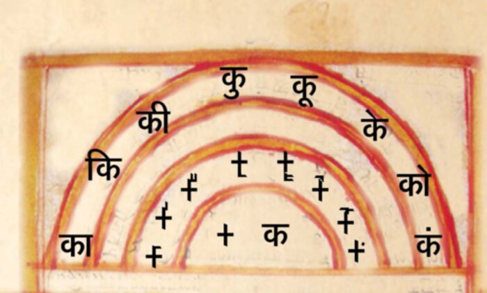 The Brahmi consonant KA shown with different vowel signs: ka, ki, ku, ke, ko and more, alongside their Devanagari equivalents.